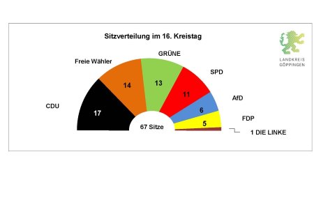 Grafische Darstellung der Sitzverteilung auf die Parteien und Wählervereinigungen im Kreistag (CDU: 17 Sitze, Freie Wähler: 14 Sitze, GRÜNE: 12 Sitze, SPD: 11 Sitze, AfD: 6 Sitze, FDP: 5 Sitze, DIE LINKE: 1 Sitz