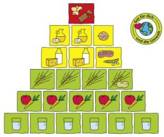 überarbeitete Ernährungspyramide Ernährungspyramide