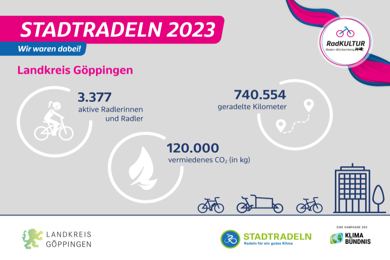 STADTRADELN 2023, Wir waren dabei! Landkreis Göppingen, 3377 aktive Radlerinnen und Radler, 740554 geradelte Kilometer, 120000 kg vermiedenes CO2 STADTRADELN 2023, Wir waren dabei! Landkreis Göppingen, 3377 aktive Radlerinnen und Radler, 740554 geradelte Kilometer, 120000 kg vermiedenes CO2