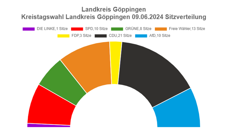Sitzverteilung im 17. Kreistag Sitzverteilung im 17. Kreistag