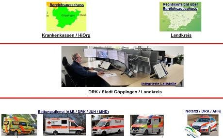 Auf dem Bild sind Landkreiskarte, integrierte Leitstelle sowie mehrere Rettungsfahrzeuge von verschiedenen Anbietern dargestellt        